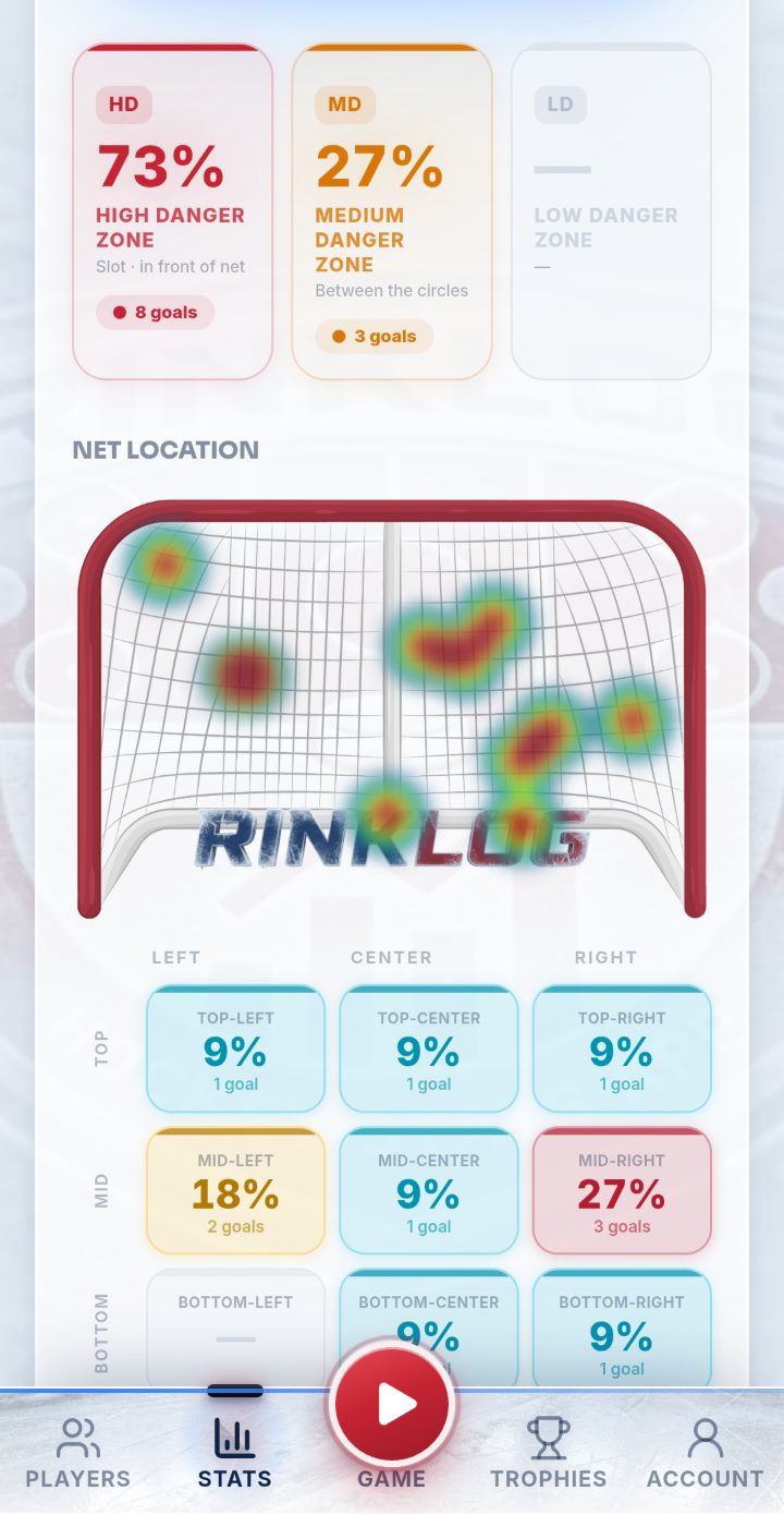 Carte de chaleur du placement des buts dans le filet